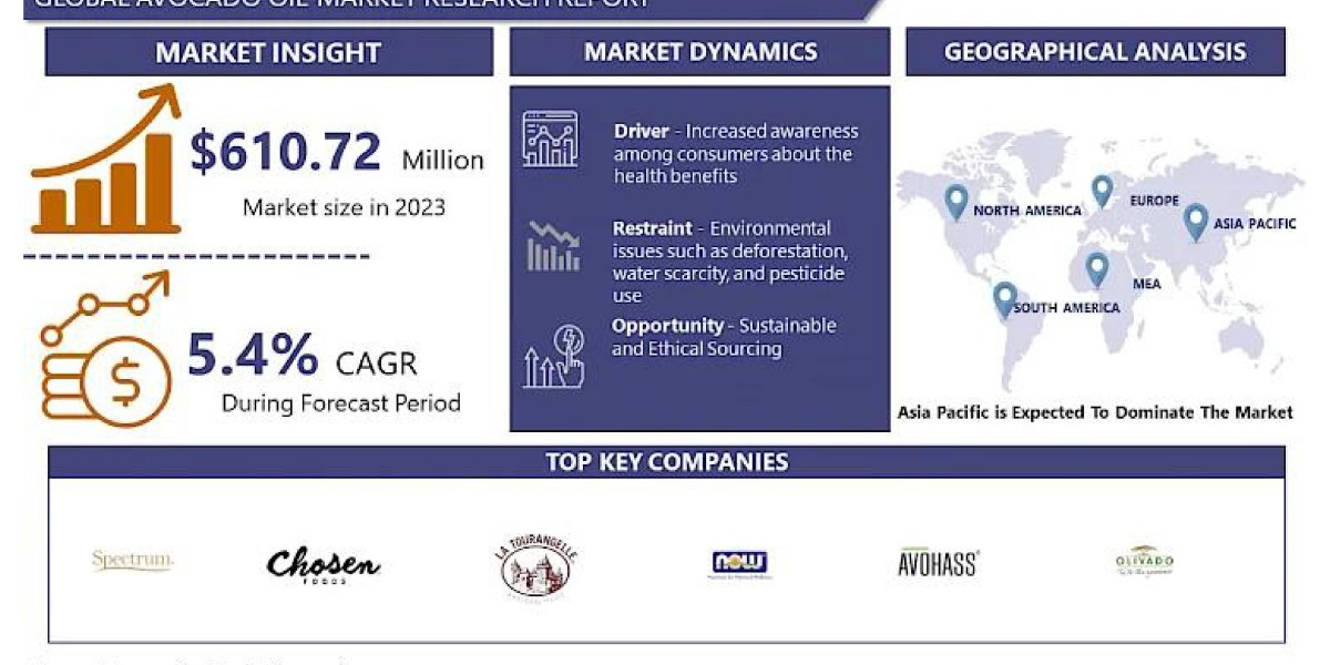 Avocado Oil Market: Distribution channel and Market Penetration of Avocado Oil