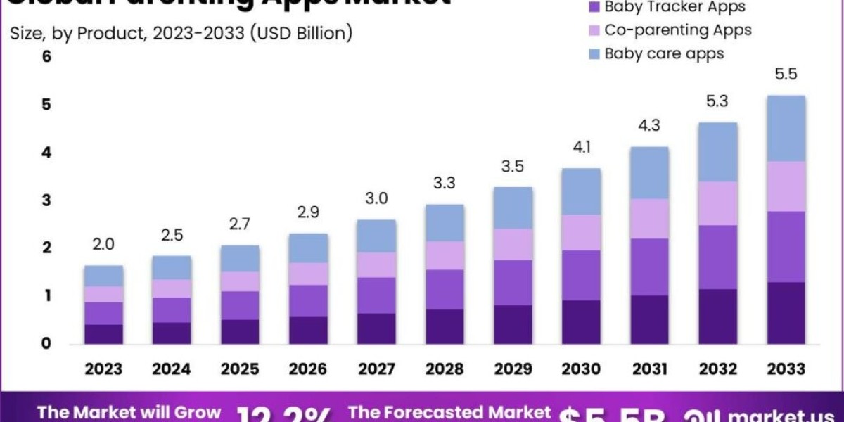 Parenting Apps Market: The Future of Parenting is Digital