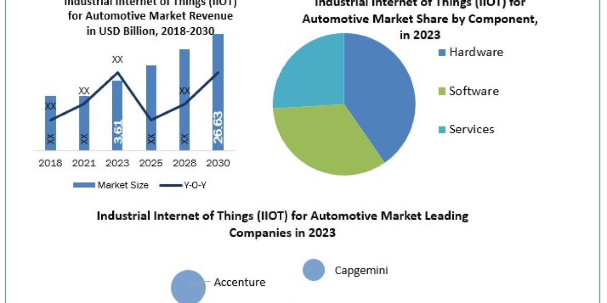 Industrial Internet of Things (IIOT) for Automotive Market Worth the Numbers: Size, Share, Revenue, and Statistics Overv