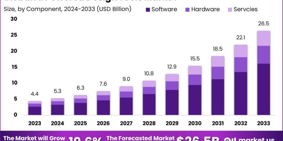 AI-Powered Design Tools Market: Merging AI with Artistic Vision