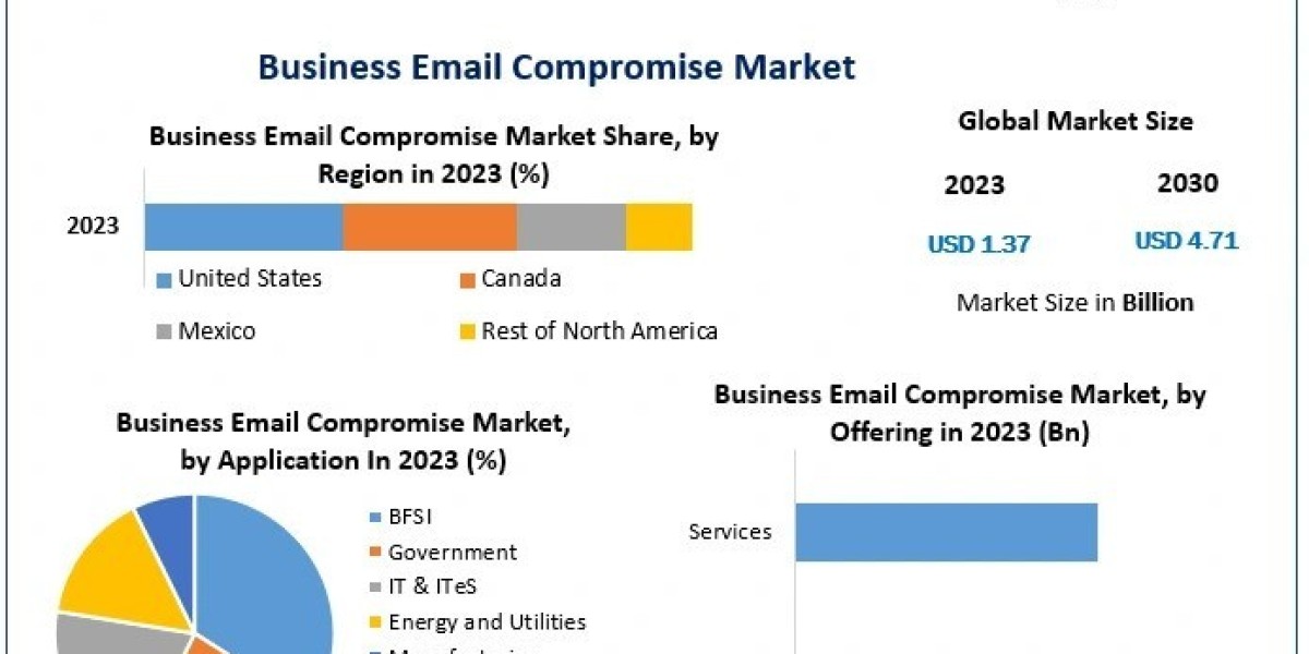 Business Email Compromise Market Dynamics: Key Forecasts for 2024-2030