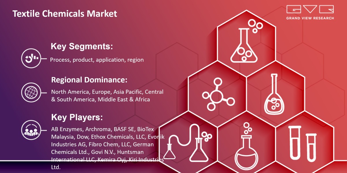 Textile Chemicals Market Research, Key Players, Analysis And Forecast 2030: Grand View Research Inc.
