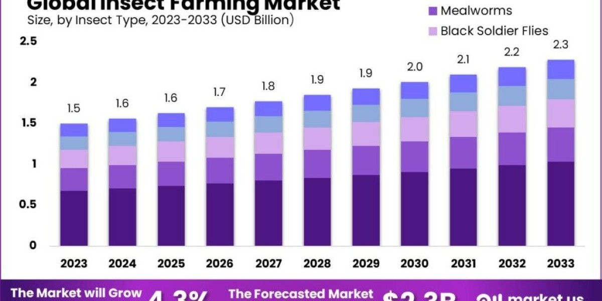 Insect Farming Market Restraints: Navigating Consumer Acceptance and Regulatory Issues