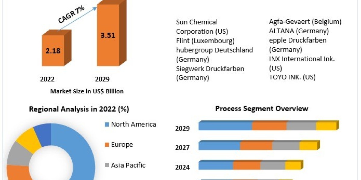Low Migration Inks Market: Industry Trends and Forecast Analysis for 2024-2030