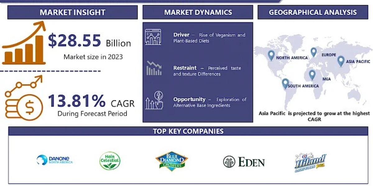 Dairy Alternatives Market Trends and Opportunities: Growth, Revenue, Industry Overview, Leading Manufacturers, and Regio