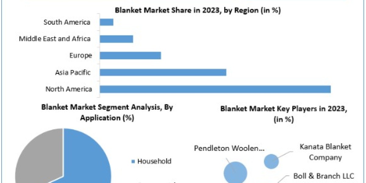 Blanket Market Size, Share, Price, Growth, Key Players, Analysis, Report, Forecast 2024-2030