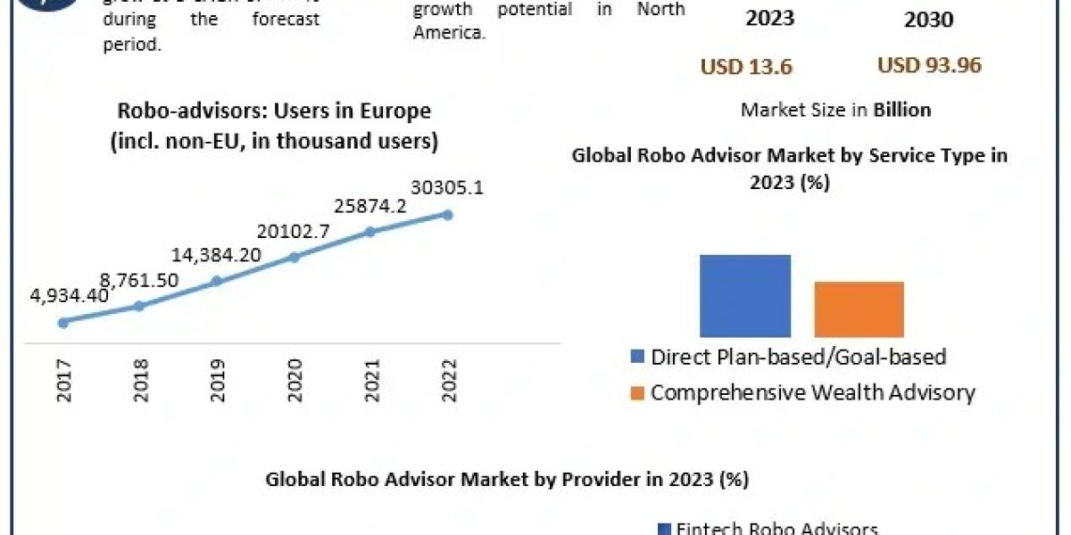 Robo Advisor Market Forecasting Tomorrow: Trends, Size, and Industry Outlook 2030