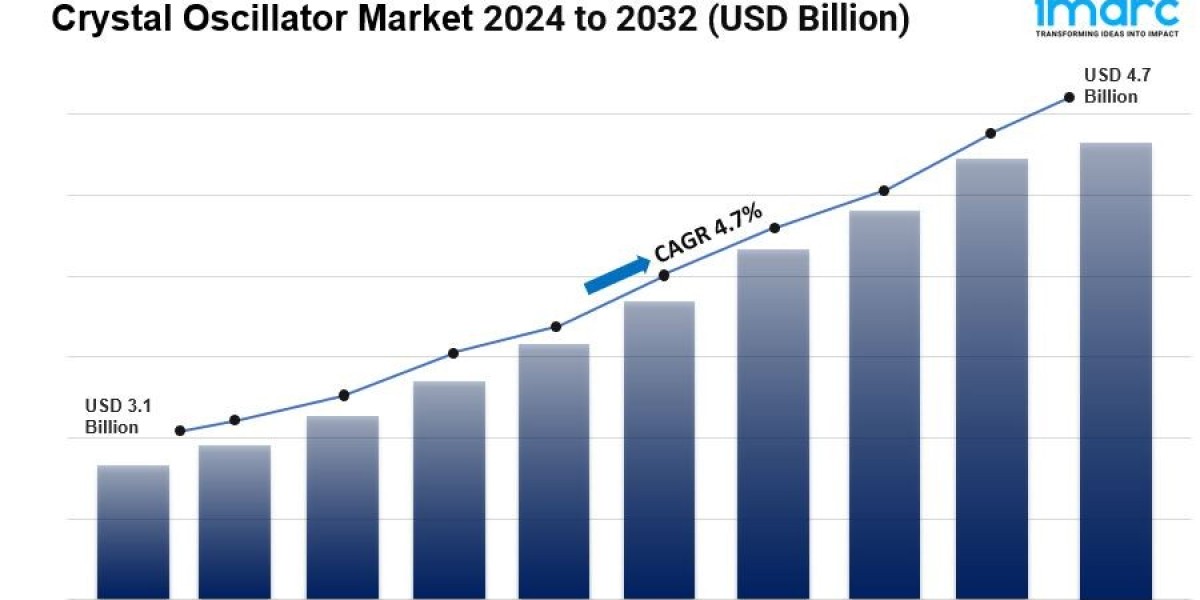 Crystal Oscillator Market is Expected to Reach US$ 4.7 Billion by 2032 | CAGR of 4.7% During 2024-2032