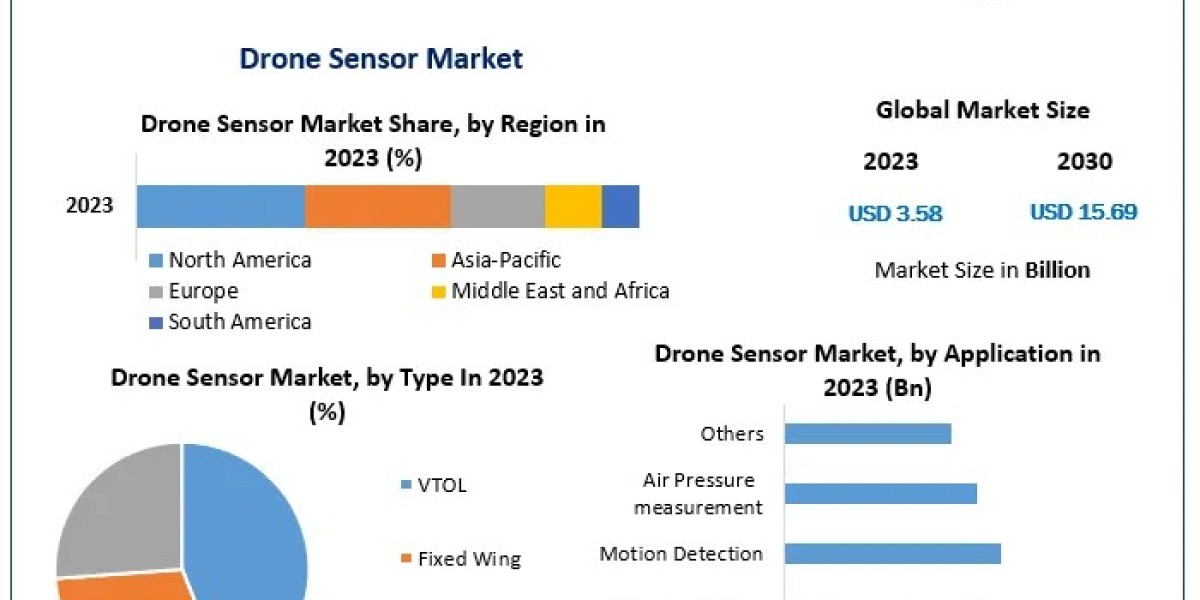 Drone Sensor Market Growth Unleashed: Exploring Trends, Market Size, and Future Pathways | 2024-2030
