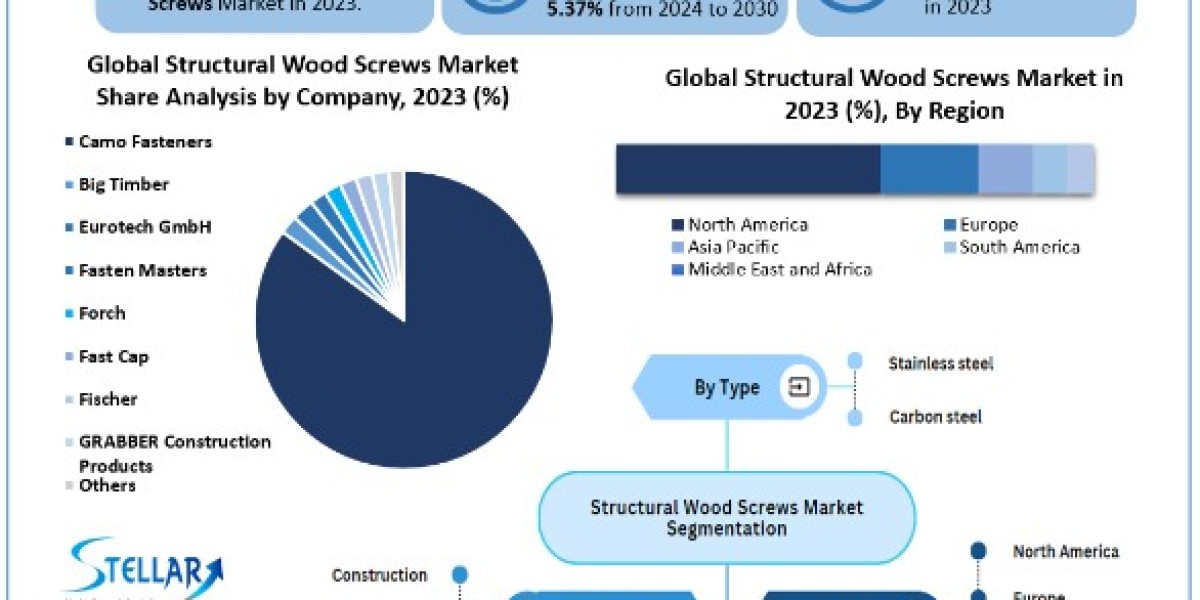 Structural Wood Screws Market Trends, Growth, Analysis, Key Players, Outlook, Report, Forecast 2024-2030