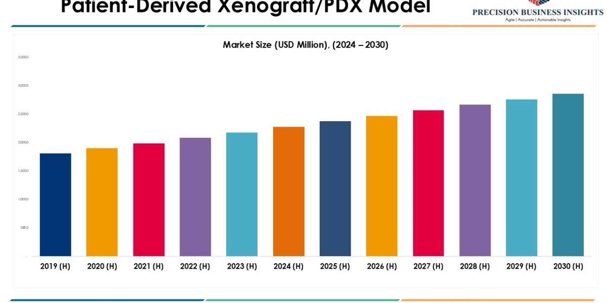 Patient-Derived Xenograft/PDX Model Market Report 2030