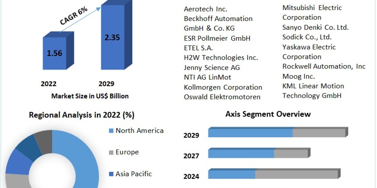 Linear Motor Market Growth, Trends, Revenue, Size, Future Plans and Forecast 2029