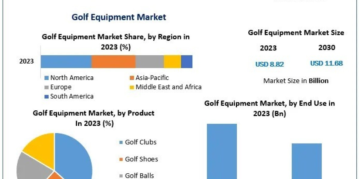 Golf Equipment Market Forecast 2024-2030: An In-Depth Examination of Key Drivers, Challenges, and Innovations