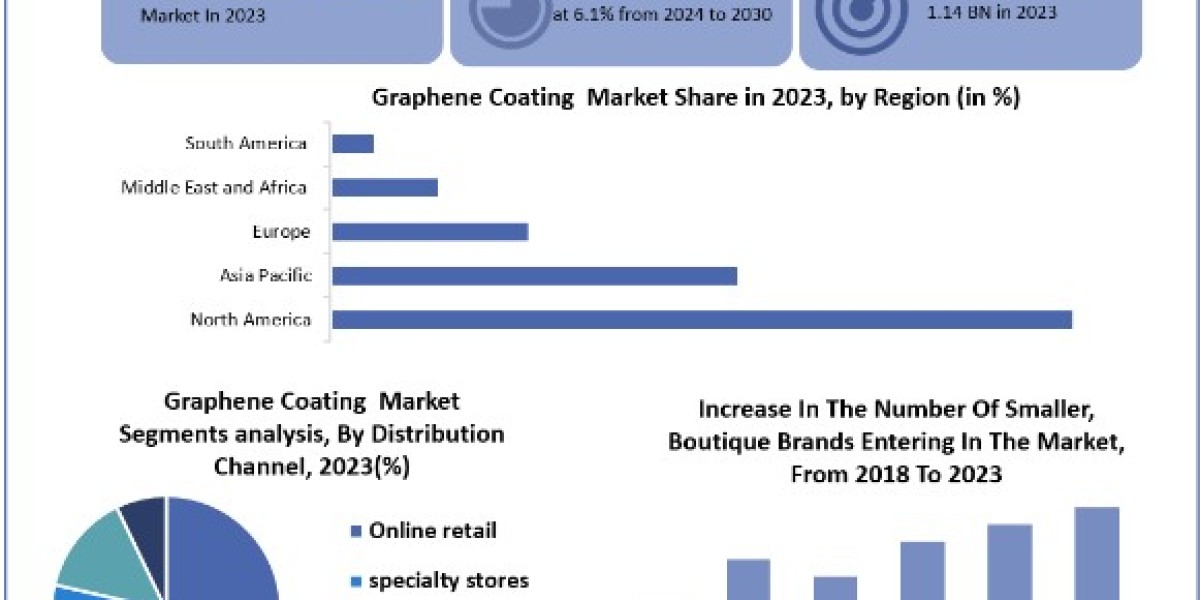 Graphene Coating Market Size, Share, Price, Report, Forecast 2024-2030
