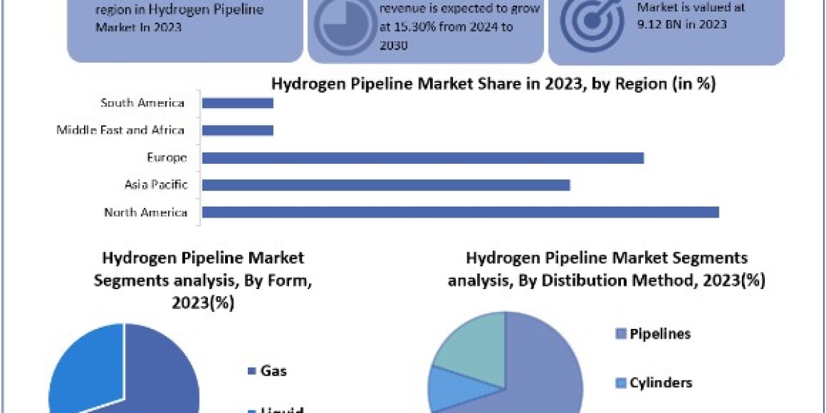 Hydrogen Pipelines Market  Share, Price, Growth, Size, Report, Forecast 2024-2030