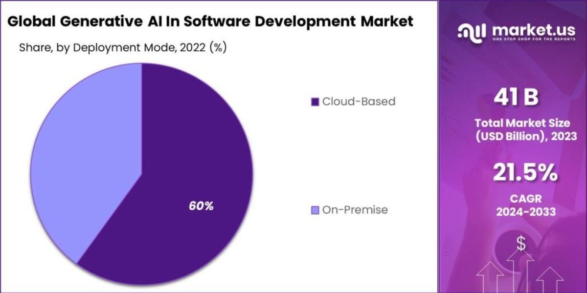 Generative AI in Software Development Market: How AI is Shaping the Future of Programming