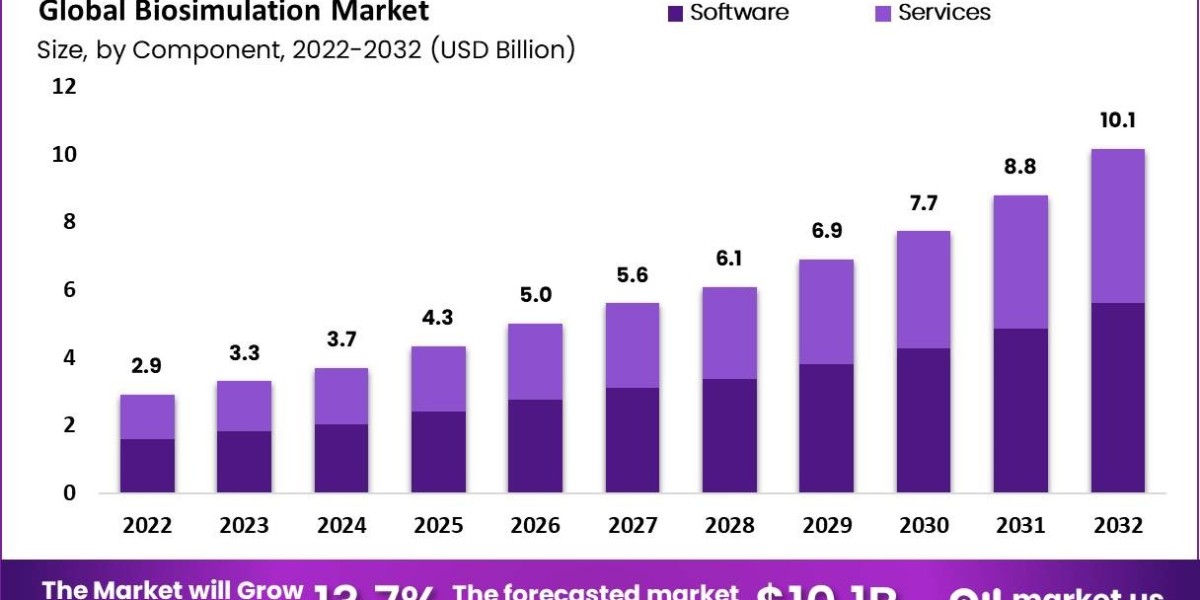 Biosimulation Market Analysis: How Strategic Partnerships Are Driving Innovation in Predictive Modeling