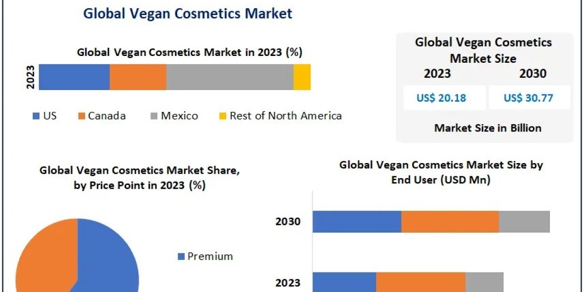 Vegan Cosmetics Market Illuminating the Path: Industry Outlook, Size, and Growth Forecast 2024-2030