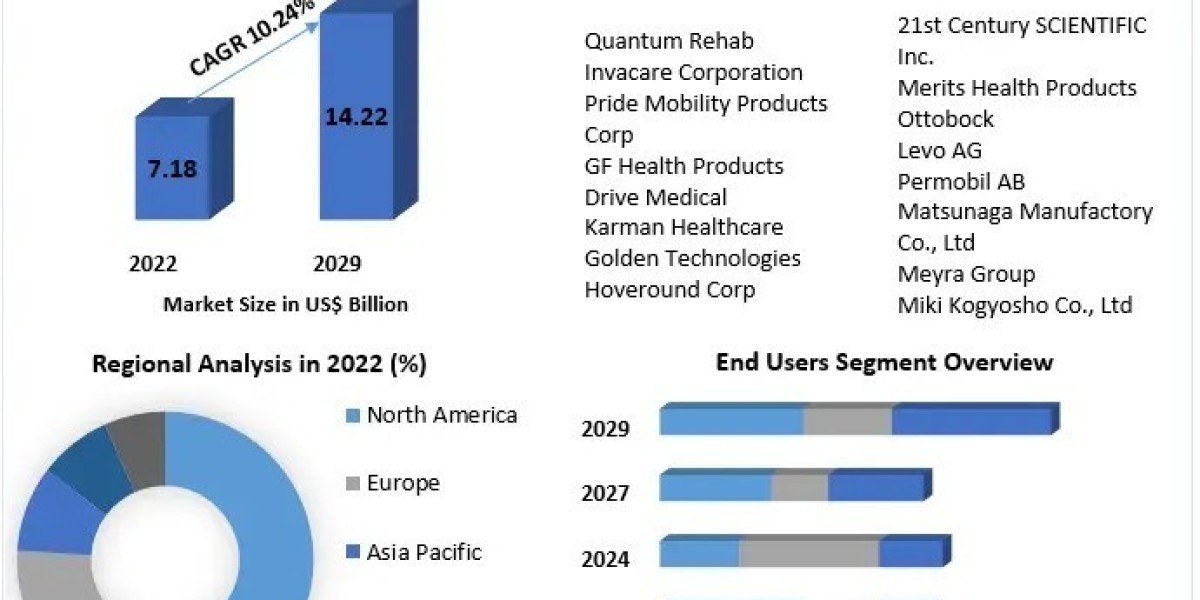 Electric Wheelchair Market Evolution: What to Expect in Trends and Innovations from 2023 to 2029