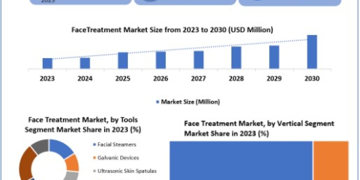 Face Treatment Market Size, Scope, Growth, Analysis, Report and Forecast Period Of 2024-2030