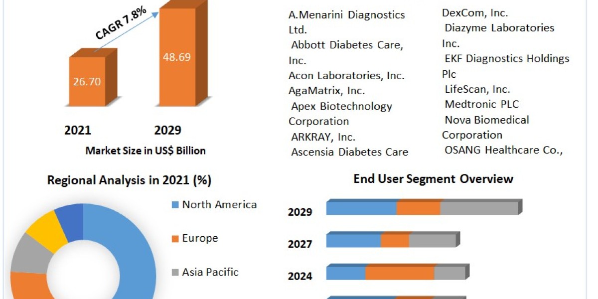 Diabetes Diagnostics Market Comprehensive Size and Share Review 2022-2029