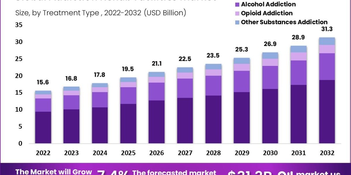 Addiction Rehab Facilities Market Forecast 2024-2033: Trends Shaping the Future of Addiction Treatment