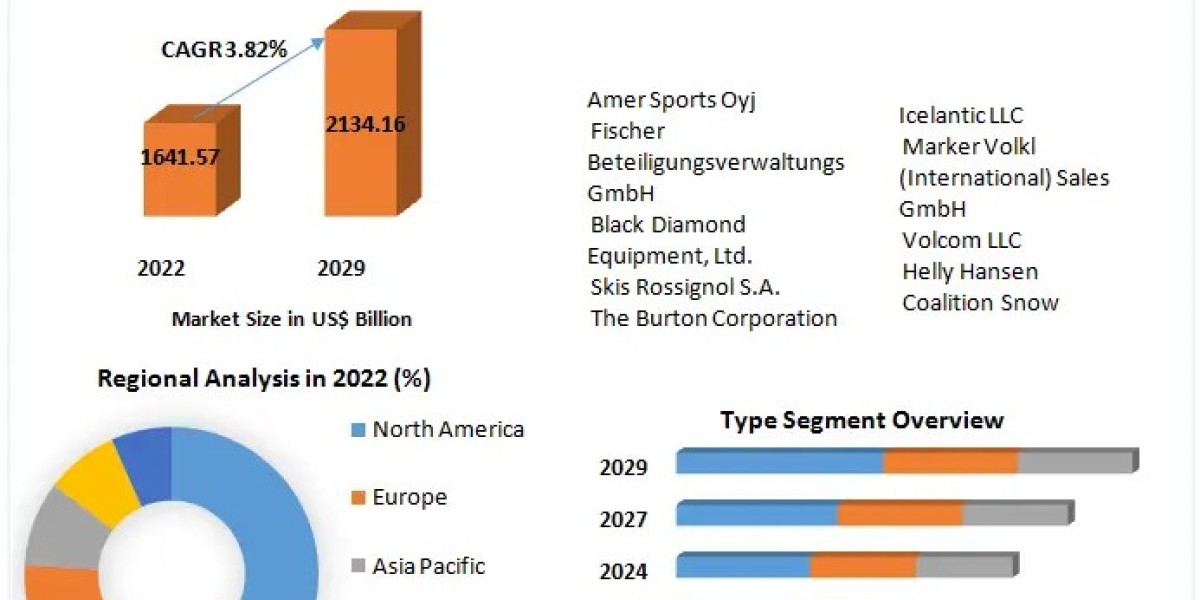 Ski Gear and Equipment Market Growth Analysis and Forecast: 2030