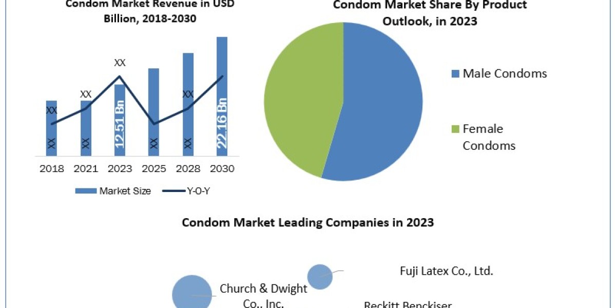 Condom Demand, Analysis, Trends, Key Players, Report, Forecast 2024-2030