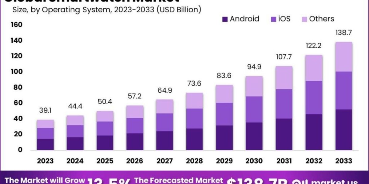Smartwatch Market: Driving Change in Health and Fitness
