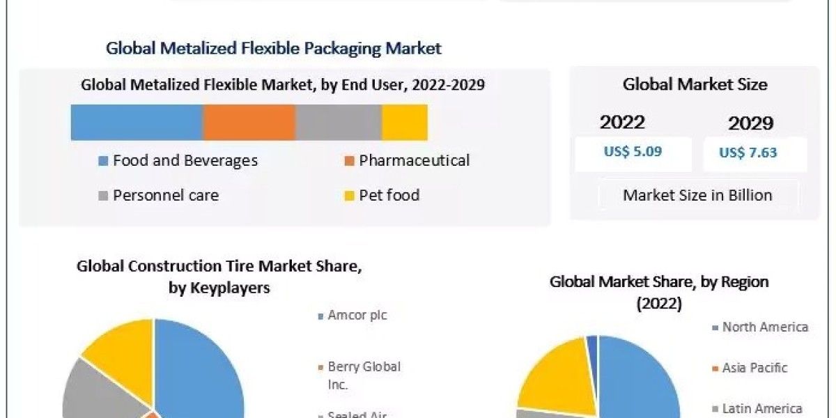 Metalized Flexible Packaging Market: Global Industry Dynamics and CAGR Forecast (2024-2030)