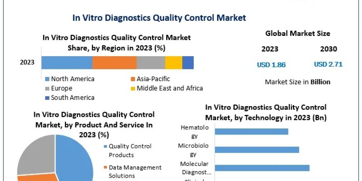 In Vitro Diagnostics Quality Control Market Insights, Analysis by Size, Share, Future Scope And Forecast- 2030