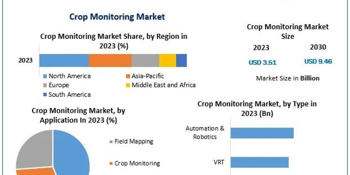 Crop Monitoring Market New Innovations, Top Players Updates, Emerging Trends Analysis Report 2030  
