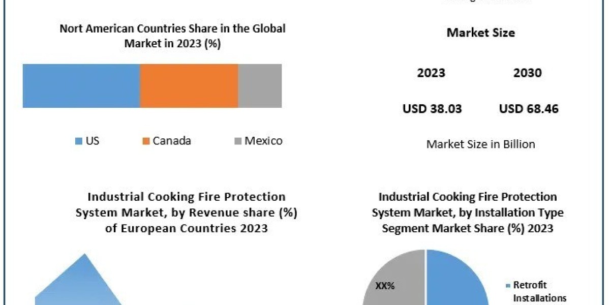 Industrial Cooking Fire Protection System Market Size, Growth, Opportunities, and Forecast to 2030