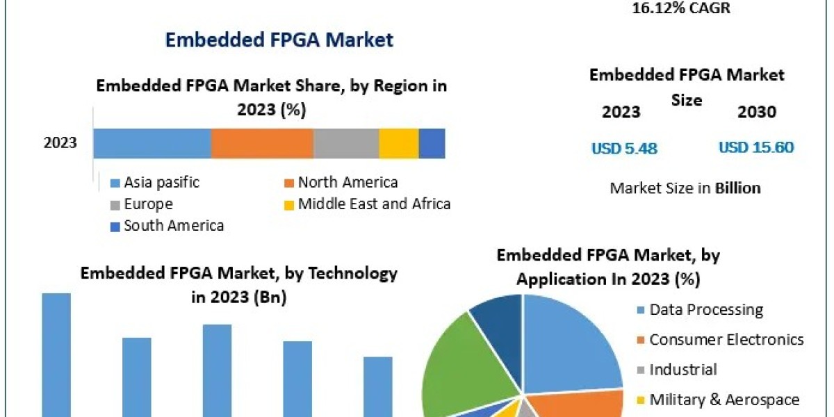 Global Embedded FPGA Market: Industry Trends and Market Outlook