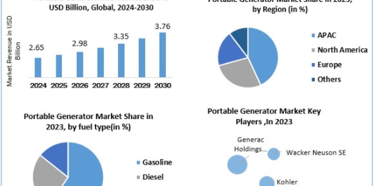 Portable Generator Market Size, Scope, Growth, Analysis, Report and Forecast Period Of 2024-2030