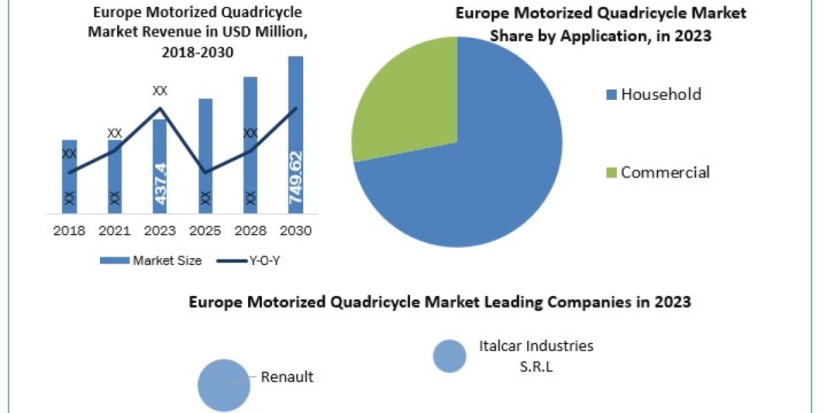 Europe Motorized Quadricycle Market Research Depth Study, Analysis, Growth, Trends, Developments and Forecast 2030