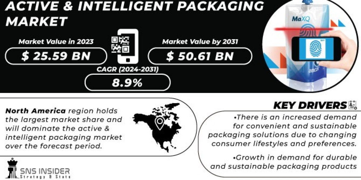 Active & Intelligent Packaging Market 2024 Business Insights and Trends Forecast by 2031