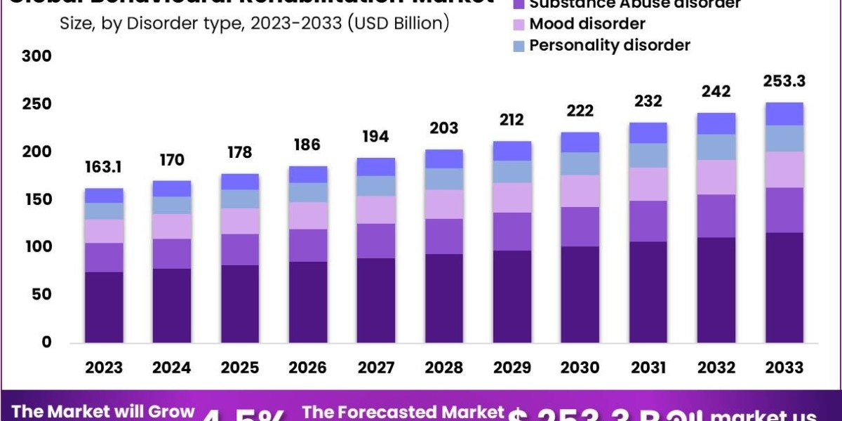 Behavioral Rehabilitation Market Growth Potential: A Comprehensive Study of Key Market Drivers