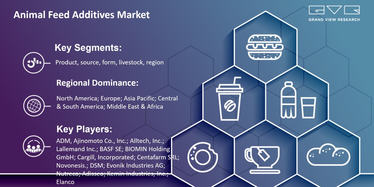 Deep Analysis of Impact of COVID-19 on “Animal Feed Additives Market 2024-2030” Growth Worldwide….
