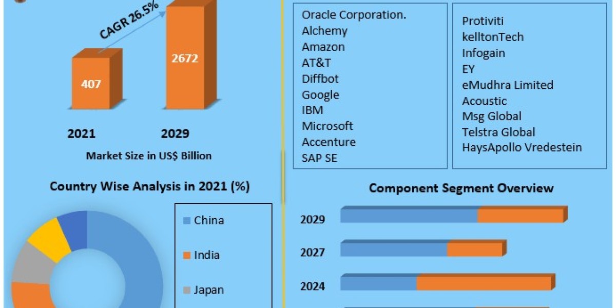 Asia Pacific Digital Transformation Market Demand and Supply Analysis