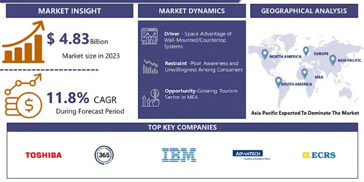 Self-checkout System Market Forecasting 2032: Market Trends and Growth Status