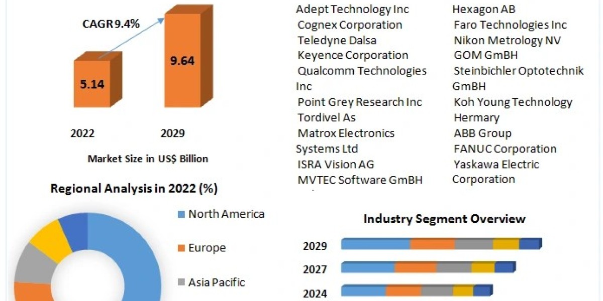 Robotic Vision Market Trends, Analysis, Business Growth and Forecast 2030