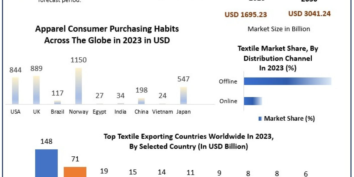 Global Textile Market size was valued at USD 1695.23 Bn in 2023 and is expected to reach USD 3041.24 Bn by 2030