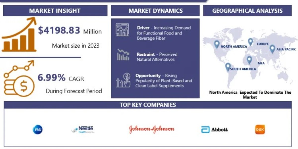 Fiber Supplements Market Revenue To Surpass USD 7712.89 Million By 2032