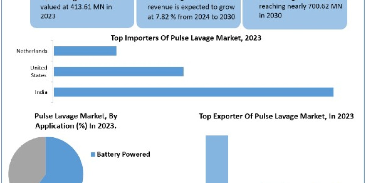 Pulse Lavage Market  Size, Share, Price, Trends, Growth, Analysis, Key Players, Outlook, Report, Forecast 2024-2030