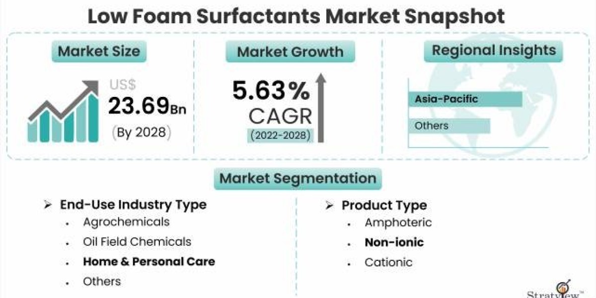 Growing Demand for Low Foam Surfactants in Sustainable Cleaning Solutions