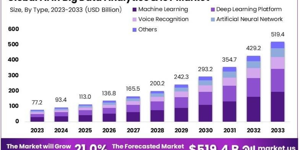 AI in Big Data Analytics and IoT Market: Driving Efficiency Through Intelligent Data Systems