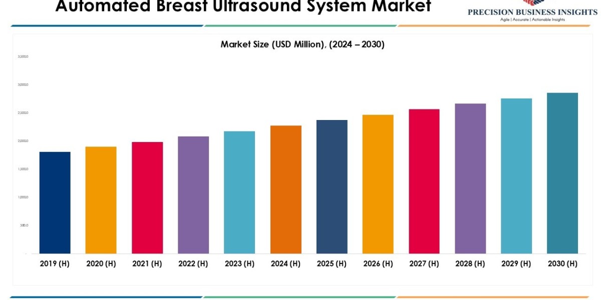 Automated Breast Ultrasound System Market Size & Report 2030