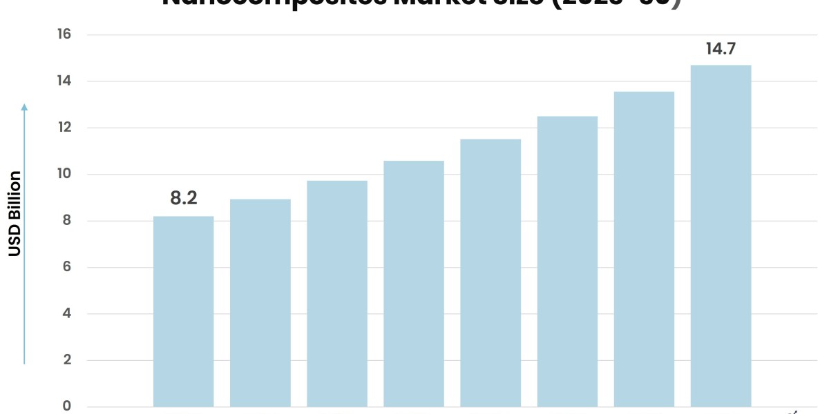 Nanocomposites Market: Exploring Growth Drivers