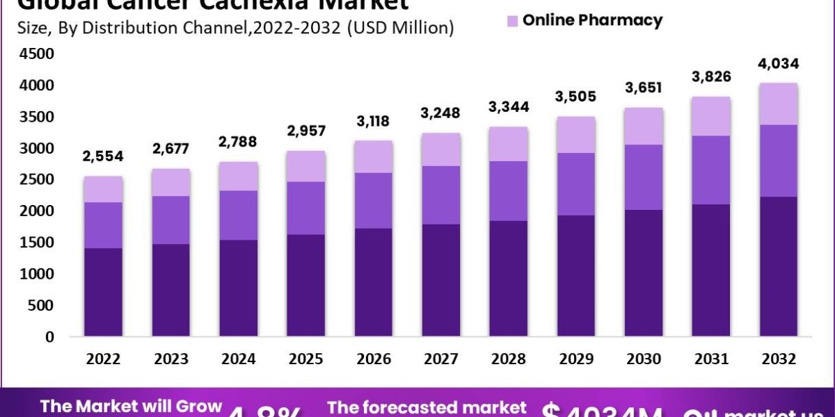 Cancer Cachexia Market Strategies: Enhancing Patient Outcomes
